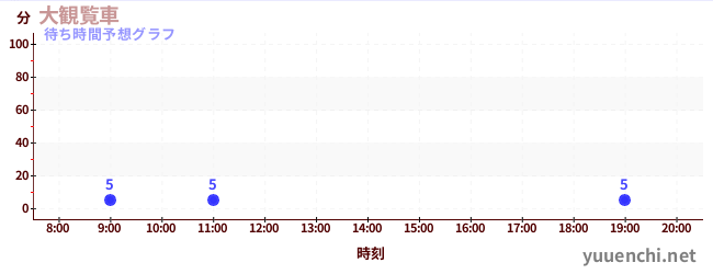 今日の混雑予想(大観覧車)