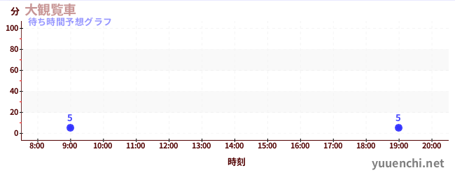 今日の混雑予想（大観覧車)