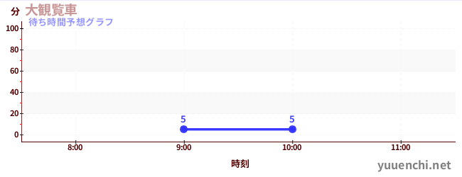 今日の混雑予想（大観覧車)