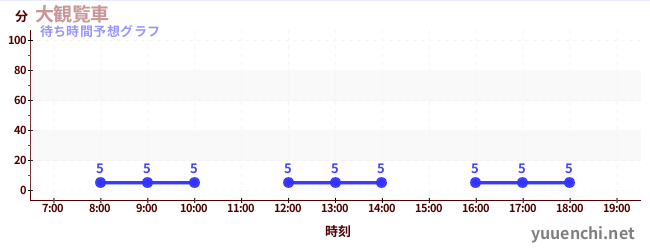 今日の混雑予想（大観覧車)
