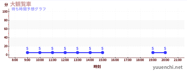 今日の混雑予想（大観覧車)