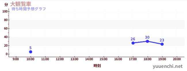 今日の混雑予想（大観覧車)