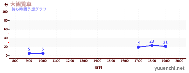 今日の混雑予想（大観覧車)