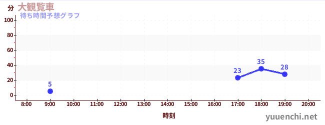 今日の混雑予想（大観覧車)