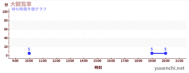 今日の混雑予想（大観覧車)