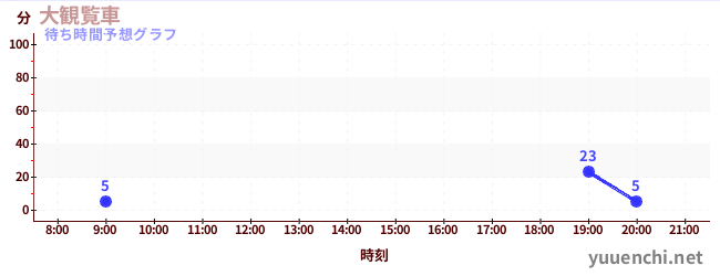 今日の混雑予想（大観覧車)