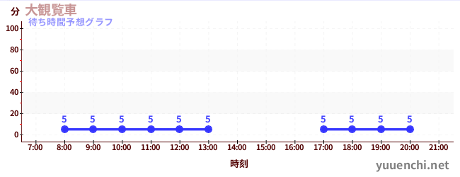 今日の混雑予想（大観覧車)