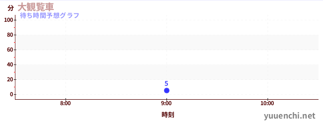 今日の混雑予想（大観覧車)