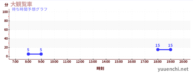 今日の混雑予想（大観覧車)