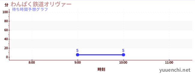 今日の混雑予想（わんぱく鉄道オリヴァー)