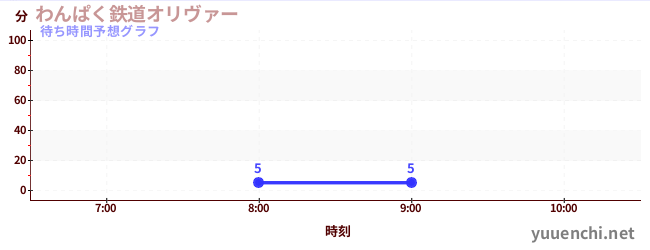 今日の混雑予想（わんぱく鉄道オリヴァー)