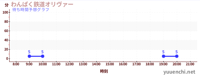 今日の混雑予想（わんぱく鉄道オリヴァー)