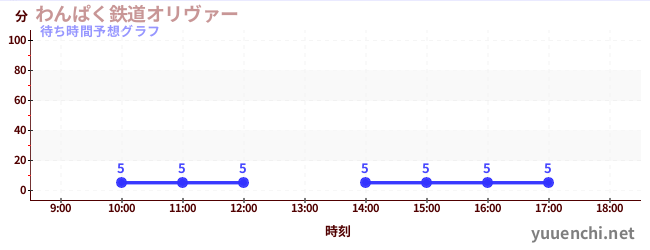 今日の混雑予想(わんぱく鉄道オリヴァー)