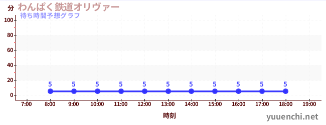 今日の混雑予想(わんぱく鉄道オリヴァー)
