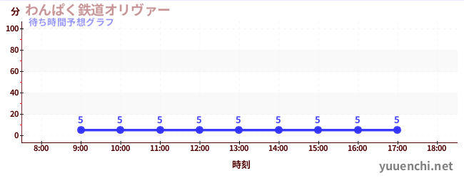 今日の混雑予想（わんぱく鉄道オリヴァー)
