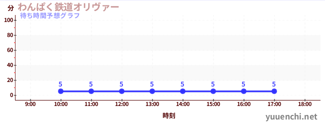 今日の混雑予想（わんぱく鉄道オリヴァー)