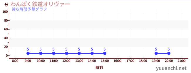 今日の混雑予想（わんぱく鉄道オリヴァー)