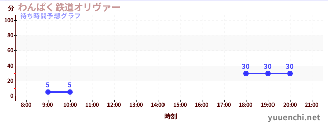 今日の混雑予想（わんぱく鉄道オリヴァー)