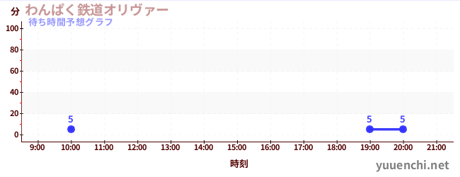 今日の混雑予想（わんぱく鉄道オリヴァー)
