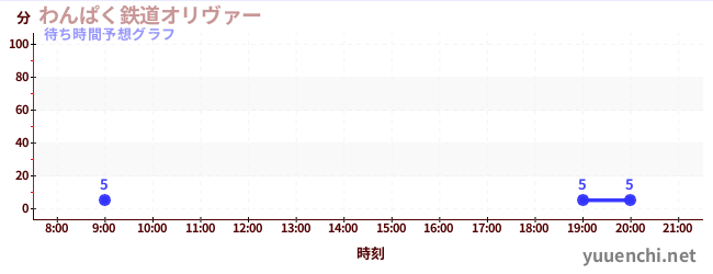 今日の混雑予想（わんぱく鉄道オリヴァー)