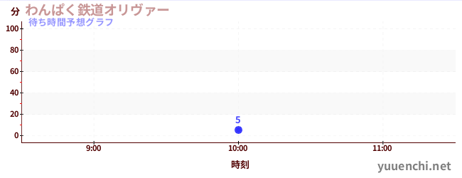 今日の混雑予想（わんぱく鉄道オリヴァー)