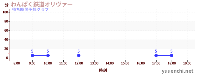 今日の混雑予想（わんぱく鉄道オリヴァー)