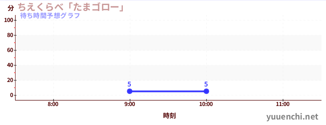 今日の混雑予想（ちえくらべ「たまゴロー」)