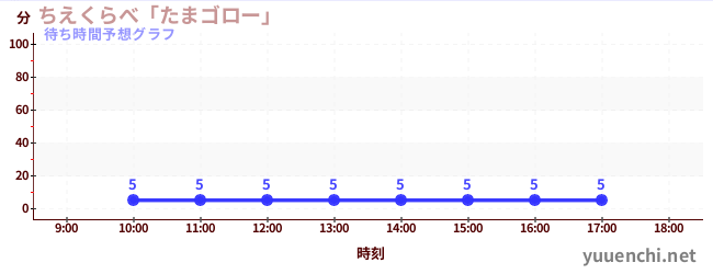 今日の混雑予想(ちえくらべ「たまゴロー」)