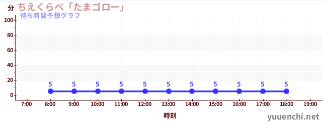 今日の混雑予想(ちえくらべ「たまゴロー」)