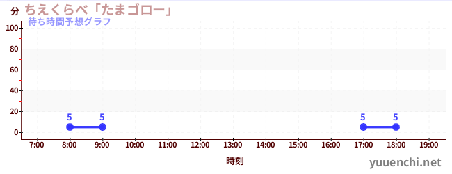 今日の混雑予想(ちえくらべ「たまゴロー」)