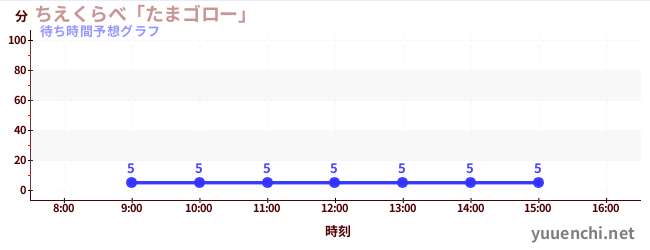今日の混雑予想（ちえくらべ「たまゴロー」)