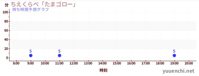 今日の混雑予想(ちえくらべ「たまゴロー」)