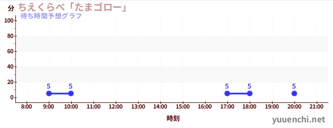 今日の混雑予想(ちえくらべ「たまゴロー」)