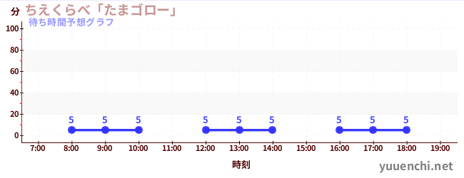 今日の混雑予想（ちえくらべ「たまゴロー」)