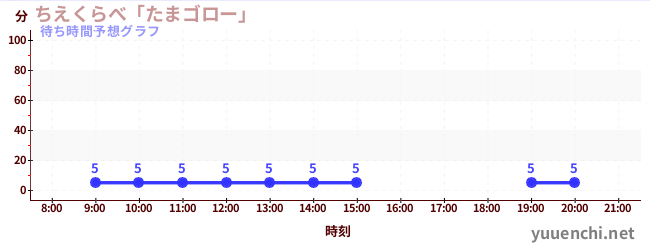 今日の混雑予想（ちえくらべ「たまゴロー」)