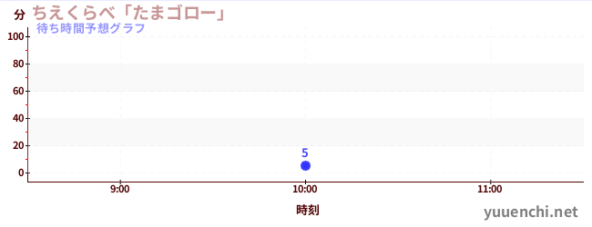 今日の混雑予想（ちえくらべ「たまゴロー」)