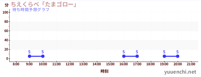 今日の混雑予想（ちえくらべ「たまゴロー」)