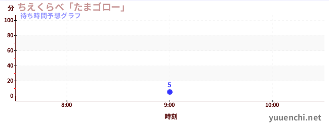 今日の混雑予想（ちえくらべ「たまゴロー」)