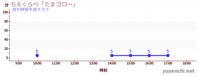 今日の混雑予想（ちえくらべ「たまゴロー」)