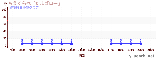 今日の混雑予想（ちえくらべ「たまゴロー」)