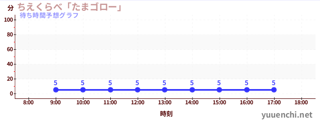 今日の混雑予想（ちえくらべ「たまゴロー」)