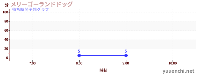 今日の混雑予想（メリーゴーランドドッグ)