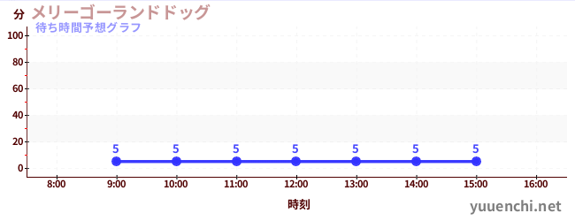 今日の混雑予想(メリーゴーランドドッグ)
