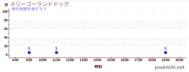 今日の混雑予想(メリーゴーランドドッグ)
