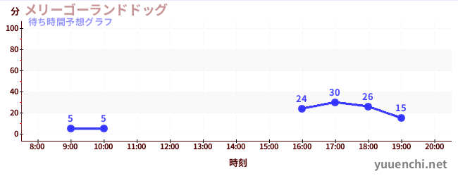 今日の混雑予想（メリーゴーランドドッグ)