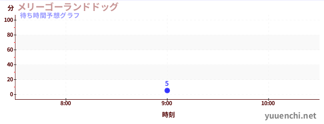 今日の混雑予想（メリーゴーランドドッグ)
