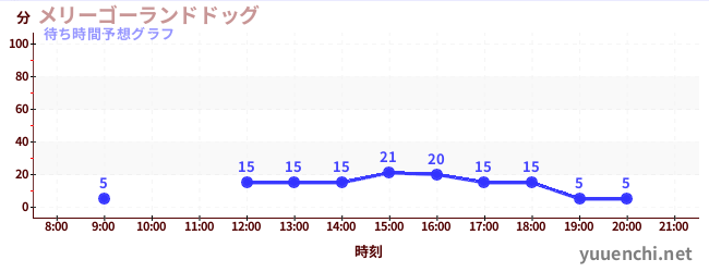 今日の混雑予想（メリーゴーランドドッグ)