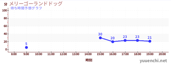 今日の混雑予想（メリーゴーランドドッグ)