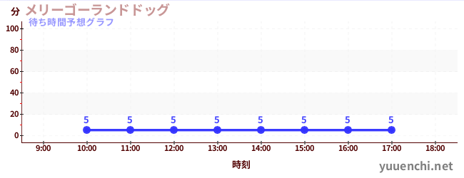 今日の混雑予想（メリーゴーランドドッグ)