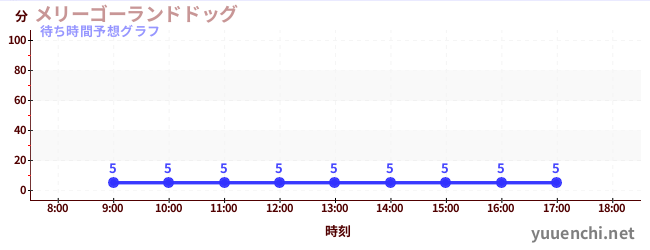 今日の混雑予想（メリーゴーランドドッグ)